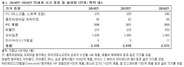 "올해 태블릿 판매성장 둔화.. 스마트폰 가격 양극화 심화"