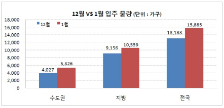 전국 1월 입주물량 29곳 1만5885가구..전년比 4천가구↑