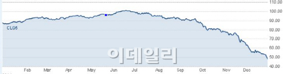 "低유가 더는 못버티겠네"…세계 1위 해양 석유시추社까지 부실화