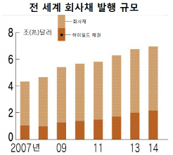 전세계 회사채 발행잔액, 7600조원 `역대 최고`