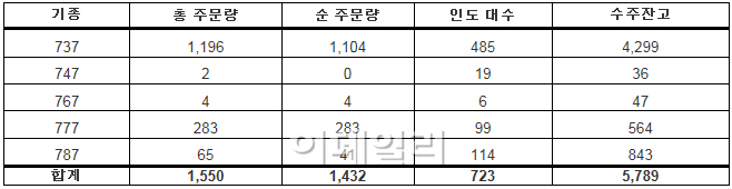 보잉 "지난해 723대 상용기 인도"..2년 연속 기록 경신