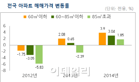 올해 부동산 키워드는 'S·H·E·E·P'