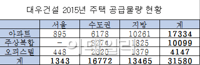 대우건설, 역대 최대 주택물량 3만1580가구 공급