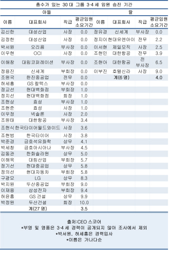 재벌 3·4세, 28세에 입사해 3.5년 만에 임원 승진