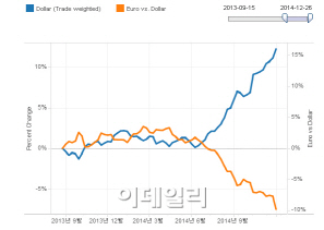 유로화, 날개없는 추락…패리티(1유로=1달러)시대 올까