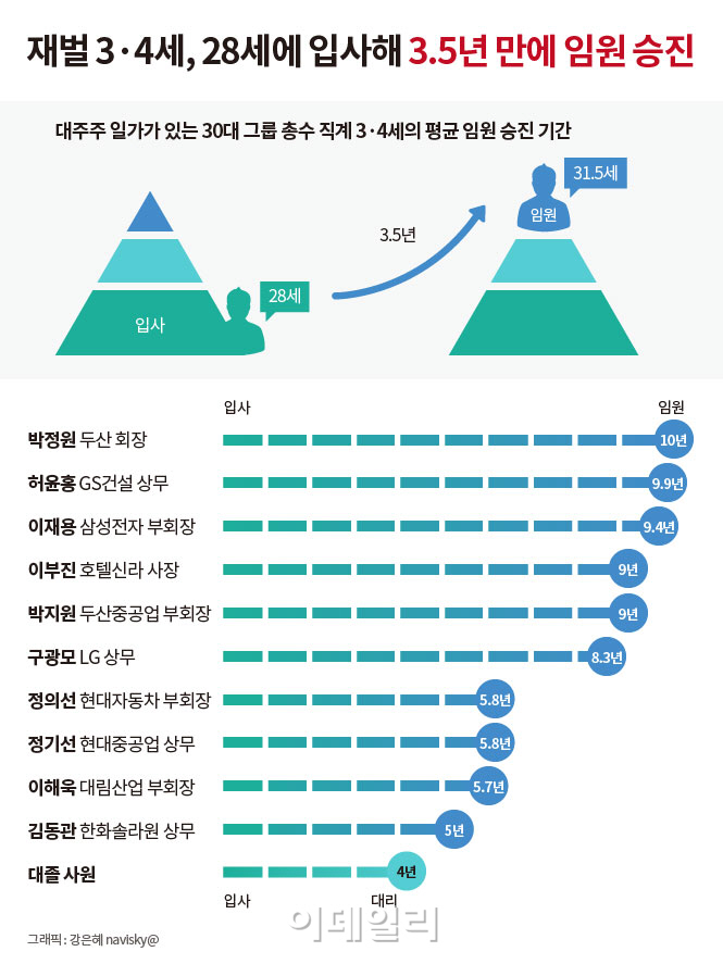 [그래픽뉴스] 재벌 3·4세, 28세에 입사해 3.5년 만에 `별` 단다