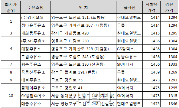 서울 1300원대 주유소 등장 '초읽기'..최저 ℓ당 1414원