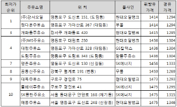 서울 1300원대 주유소 등장 '초읽기'..최저 ℓ당 1414원