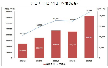 지난해 ELS발행 71.7조 사상최대 기록