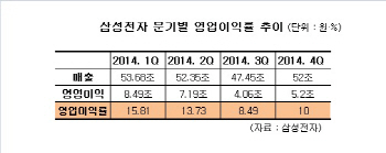삼성전자 올해 실적은?…"반도체 끌고 스마트폰 밀어야 산다"