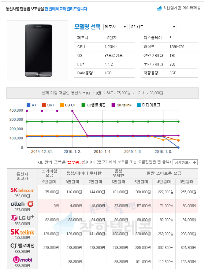 KT, '0원폰 창고 대방출' 프로모션 종료..갤럭시 알파 관심