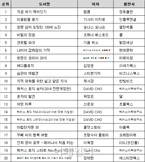 새해 베스트셀러 순위 영어학습서 강세