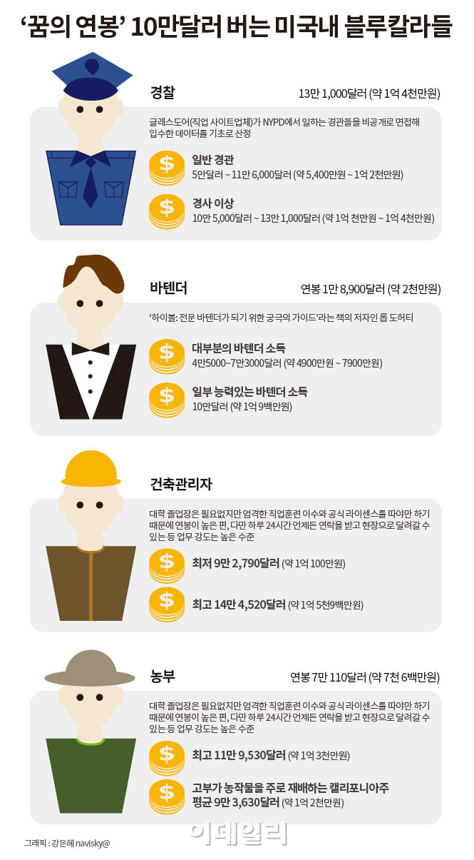 그래픽뉴스] `꿈의 연봉` 10만달러 버는 `블루칼라` 그들은 누구?