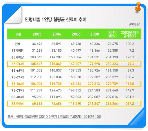 갑작스러운 치료비, 의료실비보험 통해 도움 받자