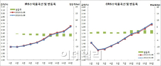 IRS불플랫 금리사상최저 역외오퍼+구조화채 콜옵션 행사에 재매수수요