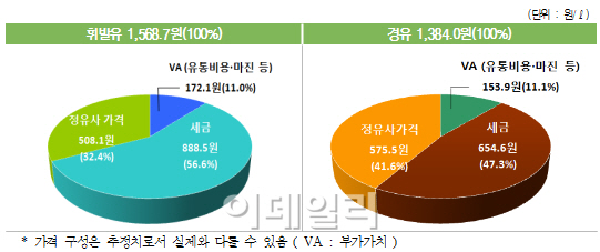 휘발유 값, 27주째 하락..세금이 56.6% 차지