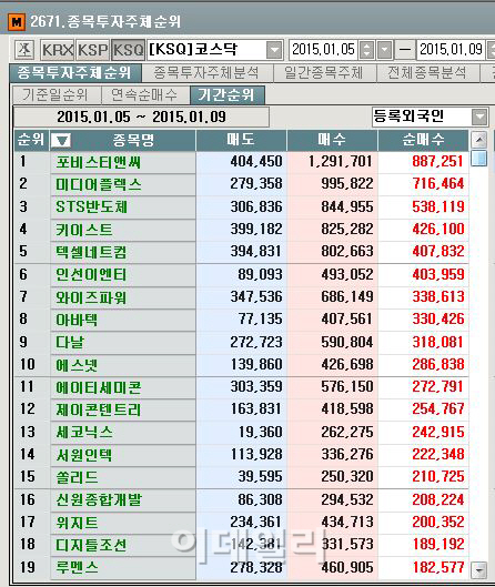 [마켓포인트]코스닥 주간 외국인 순매수 1위 ‘포비스티앤씨’