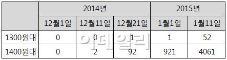 정부 압박 효과? 가격 인하 주유소 급증..1300원대 50곳 돌파