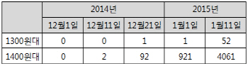 정부 압박 효과? 가격 인하 주유소 급증..1300원대 50곳 돌파