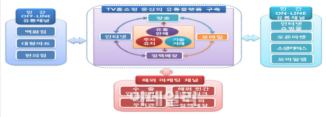 중기제품 전용 판로, 새로운 소비방식 절실