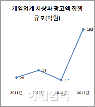 [단독]게임사. 지상파 광고비 11배늘었다..왜?