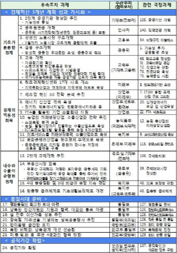 정부, 대통령 기자회견 후속조치 착수..'국민체감' 목표                                                                                                                                          