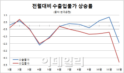 수입물가 6년10개월만 최저..유가급락 영향