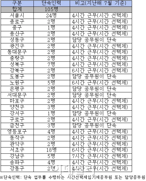 서초구 '금연자 천국' vs 광진구 '흡연자 천국'