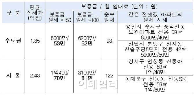 한달 40만~80만원 월셋집 중산층 움직일까