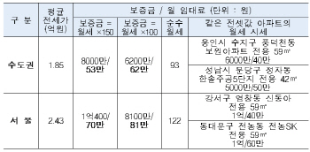 한달 40만~80만원 월셋집 중산층 움직일까