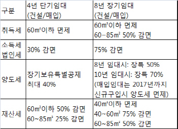 파격 세제 지원..취득세·양도세·소득세 등 인하