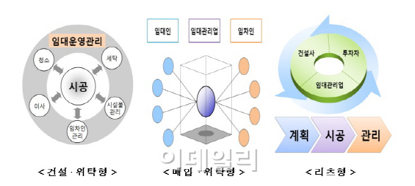 기존 임대주택과 다른 기업형 임대사업이 온다