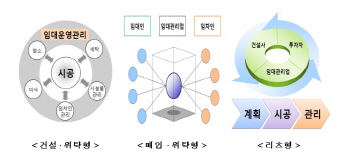 기존 임대주택과 다른 기업형 임대사업이 온다