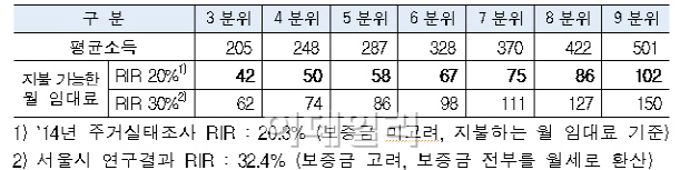  '전세의 월세전환' 가속패달..왜?