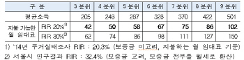  '전세의 월세전환' 가속패달..왜?