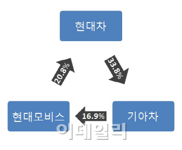 블록딜 무산된 현대차, 지배구조 시나리오 '원점'(종합)