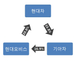 블록딜 무산된 현대차, 지배구조 시나리오 '원점'(종합)                                                                                                                                          