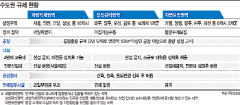 큰 선거 없는 올해가 적기…'수도권 규제 완화' 국회 벽 넘을까