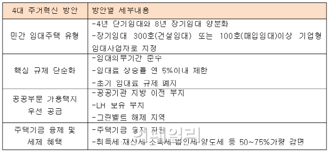  중산층 위한 8년짜리 '브랜드 월셋집' 나온다