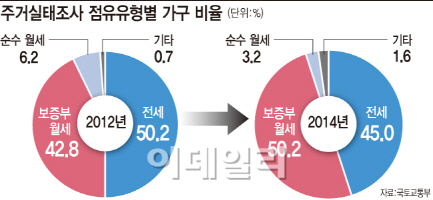 "월세 시세 몰라서…" 임대료 규제 풀어버린 정부