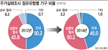 "월세 시세 몰라서…" 임대료 규제 풀어버린 정부