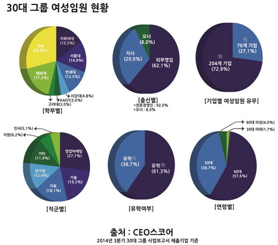 30대 그룹 여성 임원, 10명 중 4명은 '이-서-연' 출신