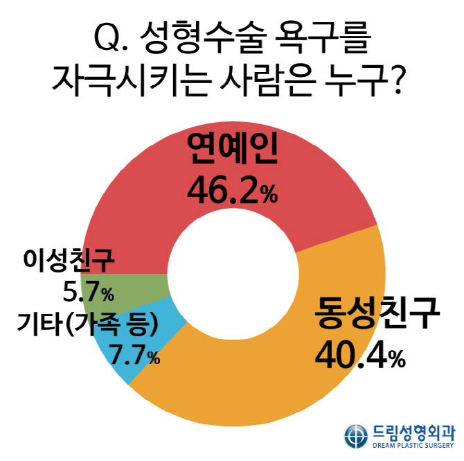 성형수술 욕구, 이성보다 동성 볼 때 더 심해