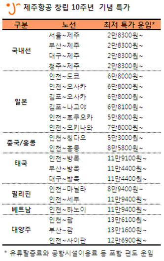 제주항공, 창립 10주년 특가.."짐 없으면 최대 95% 할인"