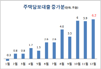 작년 12월 주담대 6.2조 증가..또 역대 최고치 경신