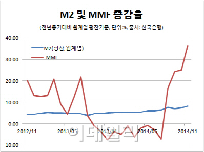 광의통화 8%대 진입..MMF가 증가세 견인