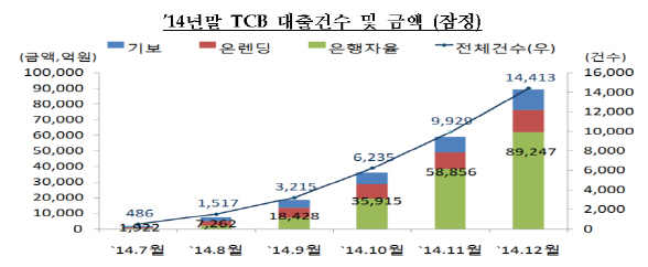 금융사 기술신용평가 대출, 올해 20조원 공급