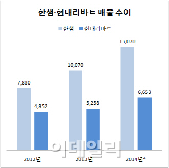 이케아 메기효과? 한샘·현대리바트 사상 최대 실적