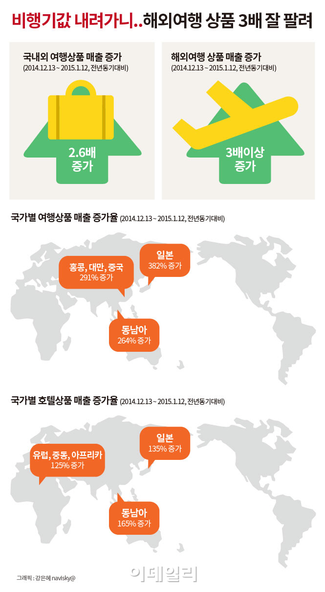 [그래픽뉴스] 비행기값 내려가니..해외여행 상품 3배 잘 팔려