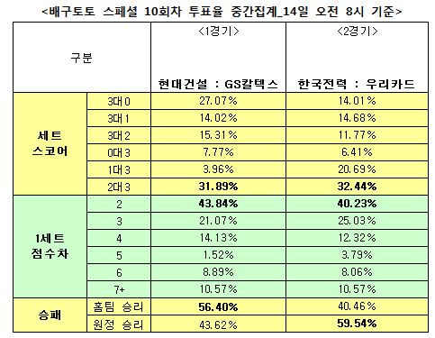 배구팬 59% “우리카드, 한국전력 꺾을 것”